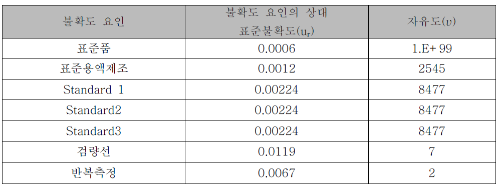 측정불확도 요인의 상대표준불확도