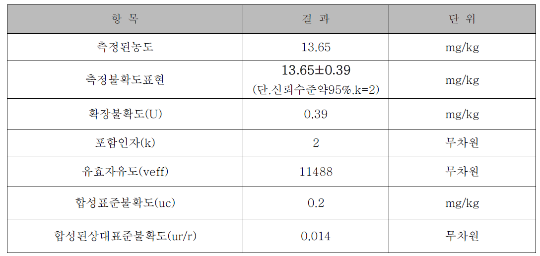 측정불확도 결과