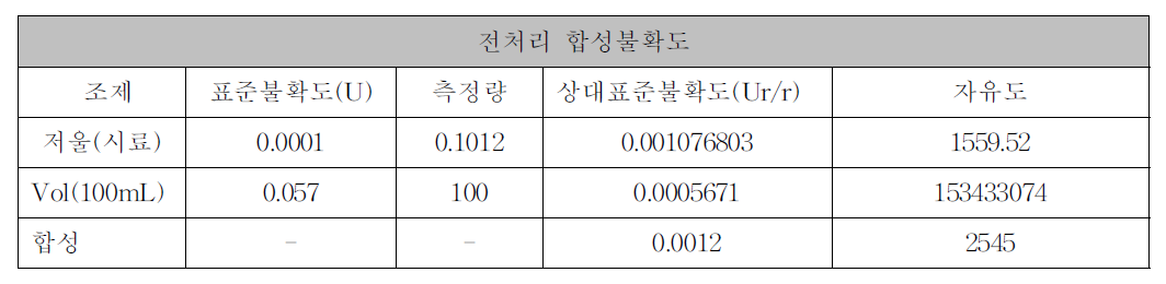 전처리 합성불확도