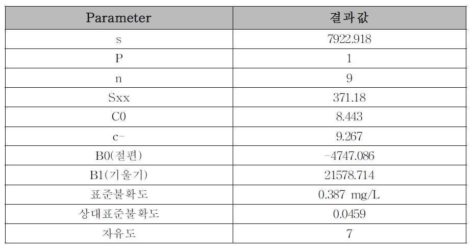 검량선의 측정불확도 결과값