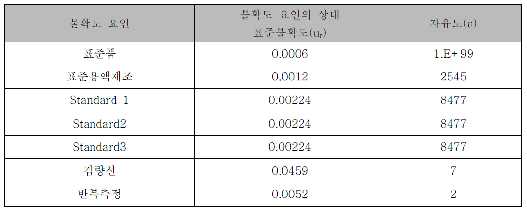 측정불확도 요인의 상대표준불확도