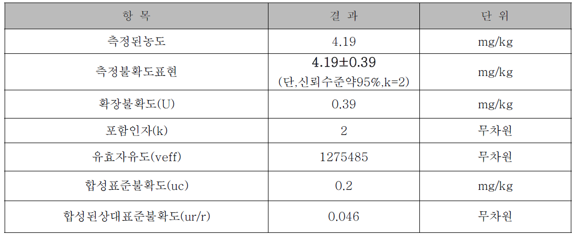 측정불확도 결과