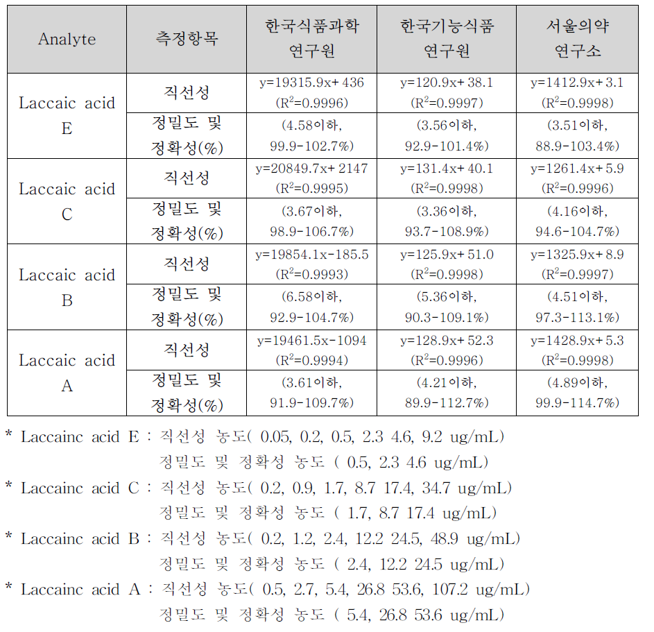 락색소 실험실간 교차검증 결과