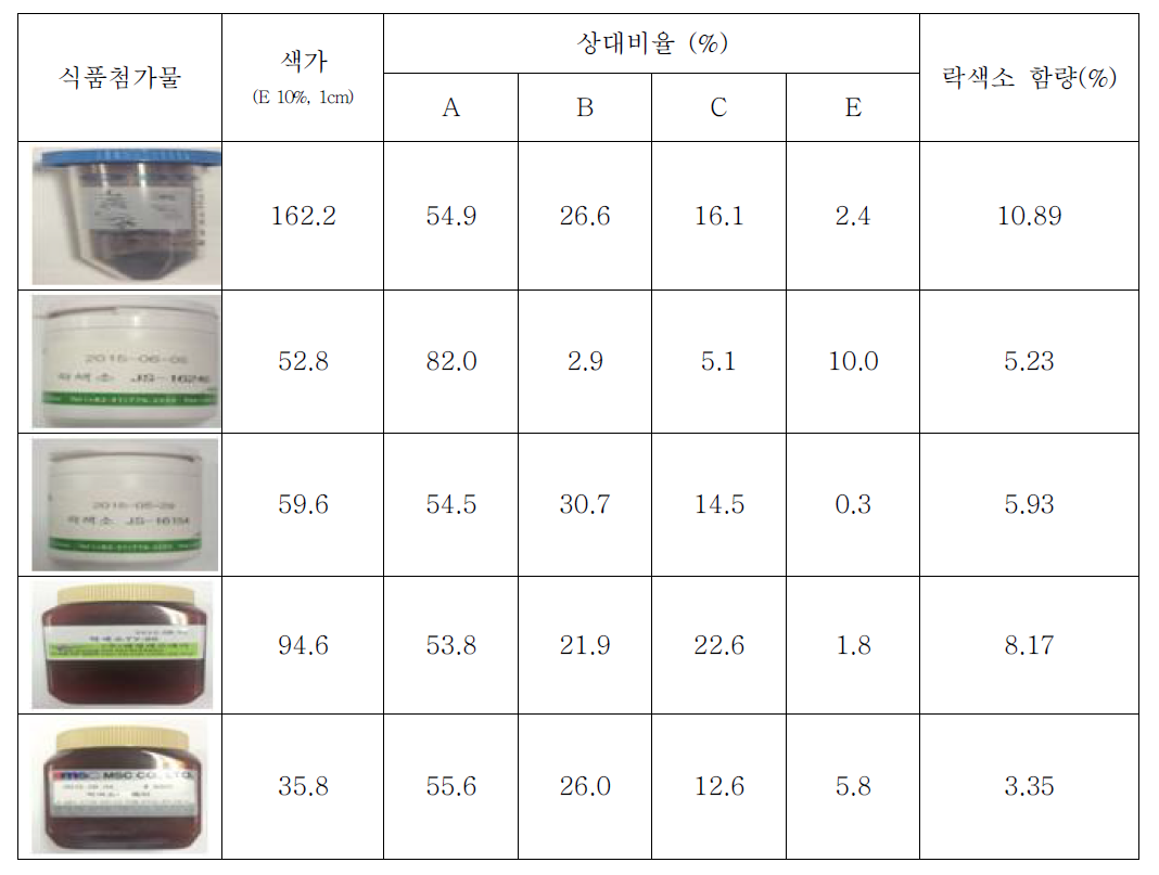 수집한 식품첨가물 락색소의 분석결과