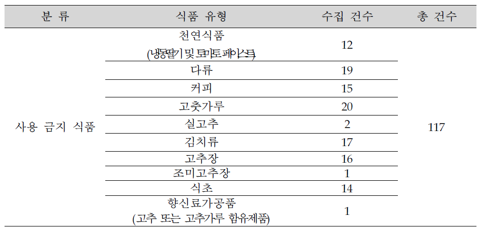 락색소 사용기준에 의한 사용금지식품의 수집 건수