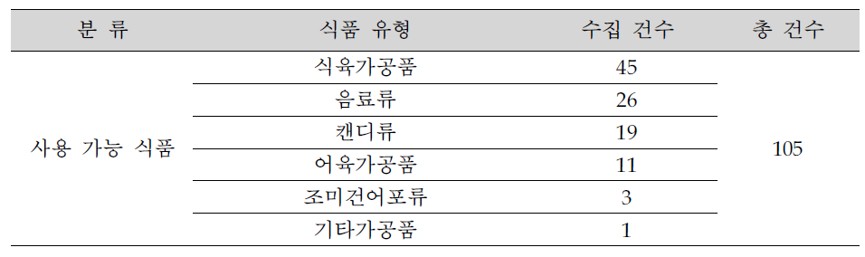 락색소 사용기준에 의한 사용가능식품의 수집 건수