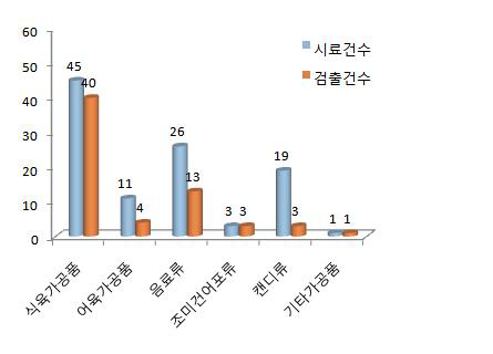 사용가능식품 유형의 락색소 검출 현황