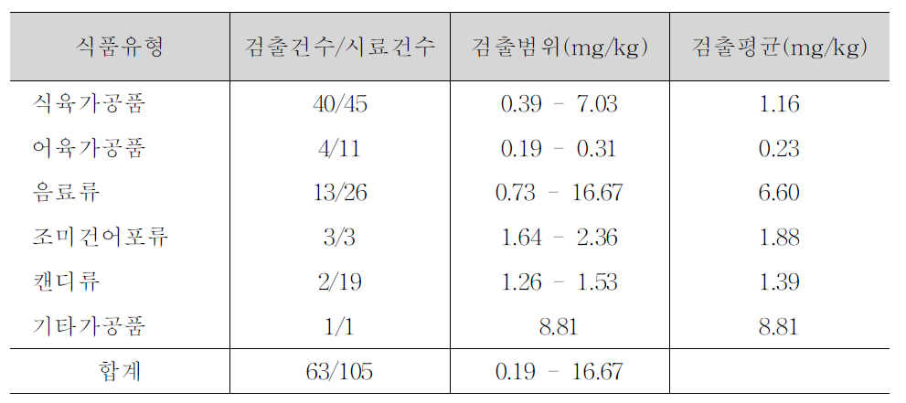 사용 가능식품 시료 분석 결과