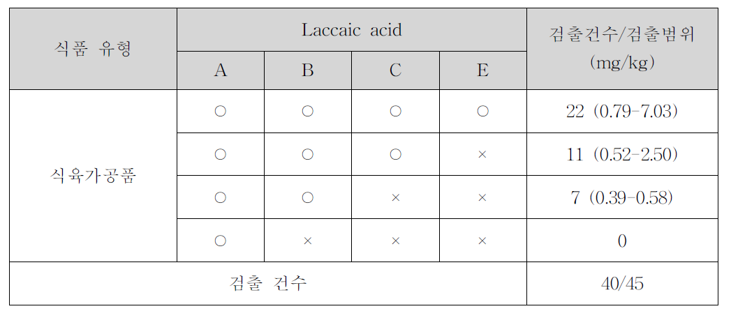 식육가공품의 laccaic acid 검출 현황