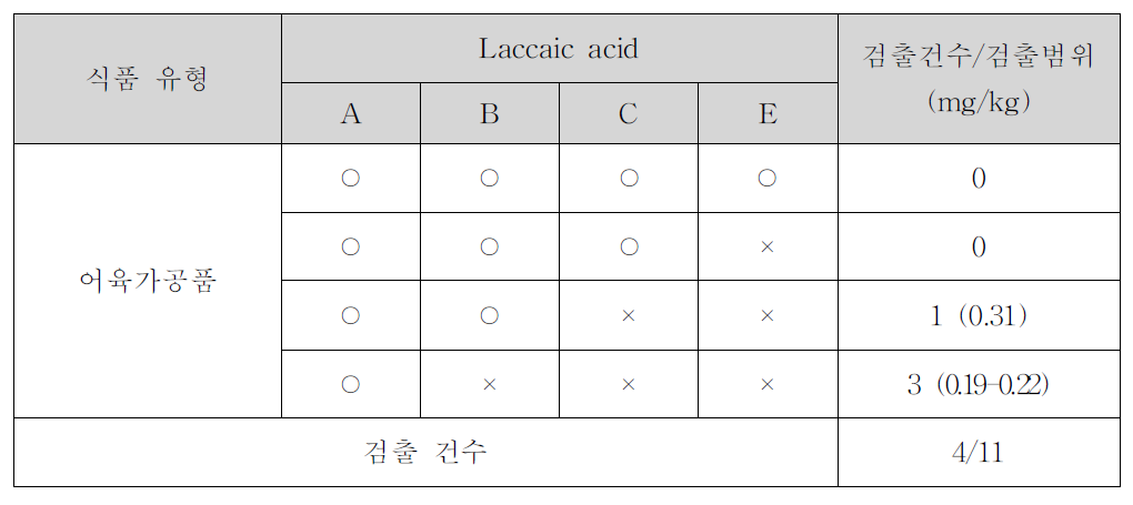 어육가공품의 laccaic acid 검출 유형