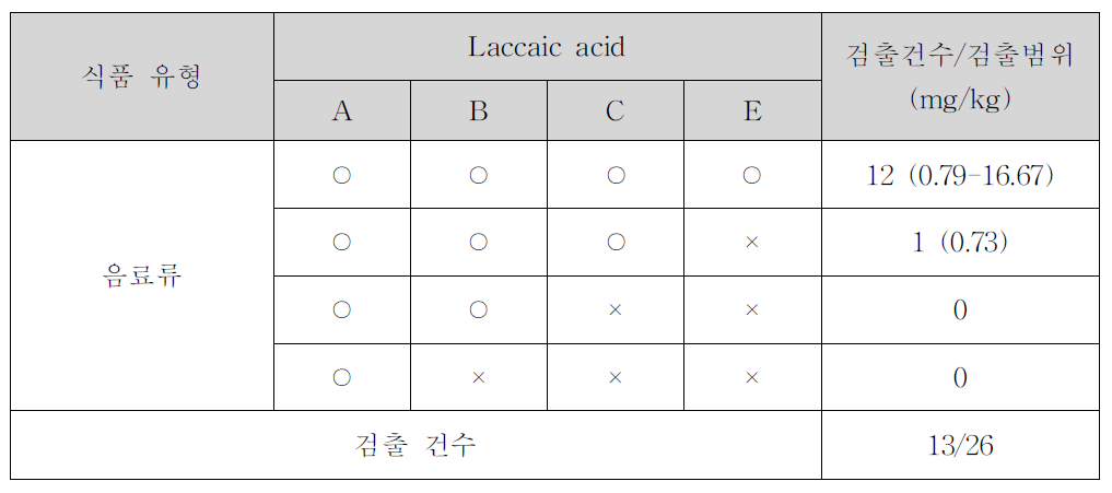 음료류의 laccaic acid 검출 유형