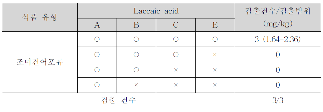 조미건어포류의 laccaic acid 검출 유형