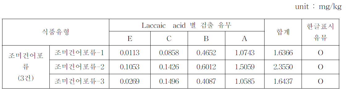 조미건어포류의 분석결과