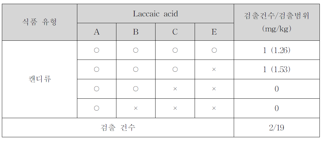 캔디류의 laccaic acid 검출 유형