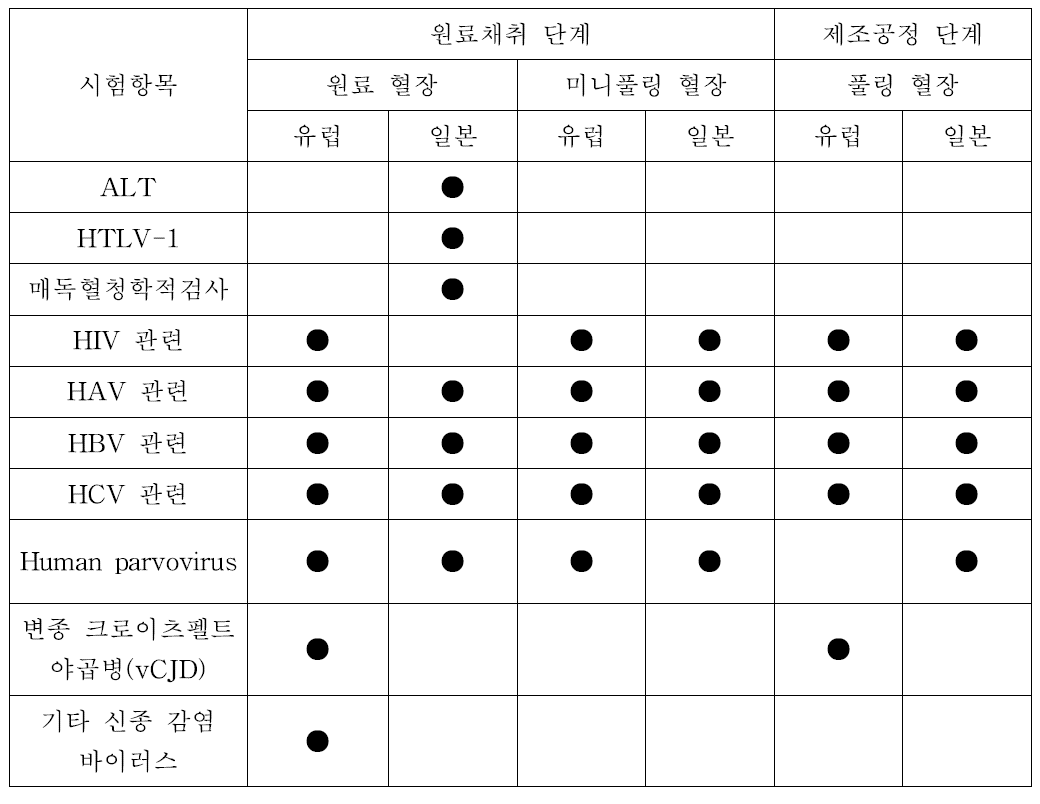 유럽, 일본의 혈장 안전성 기준