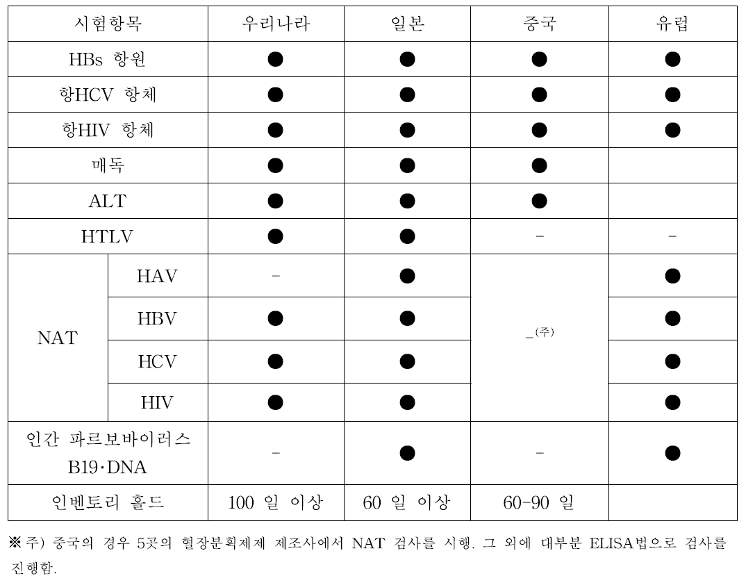 아시아 혈장 안전성 시험 비교