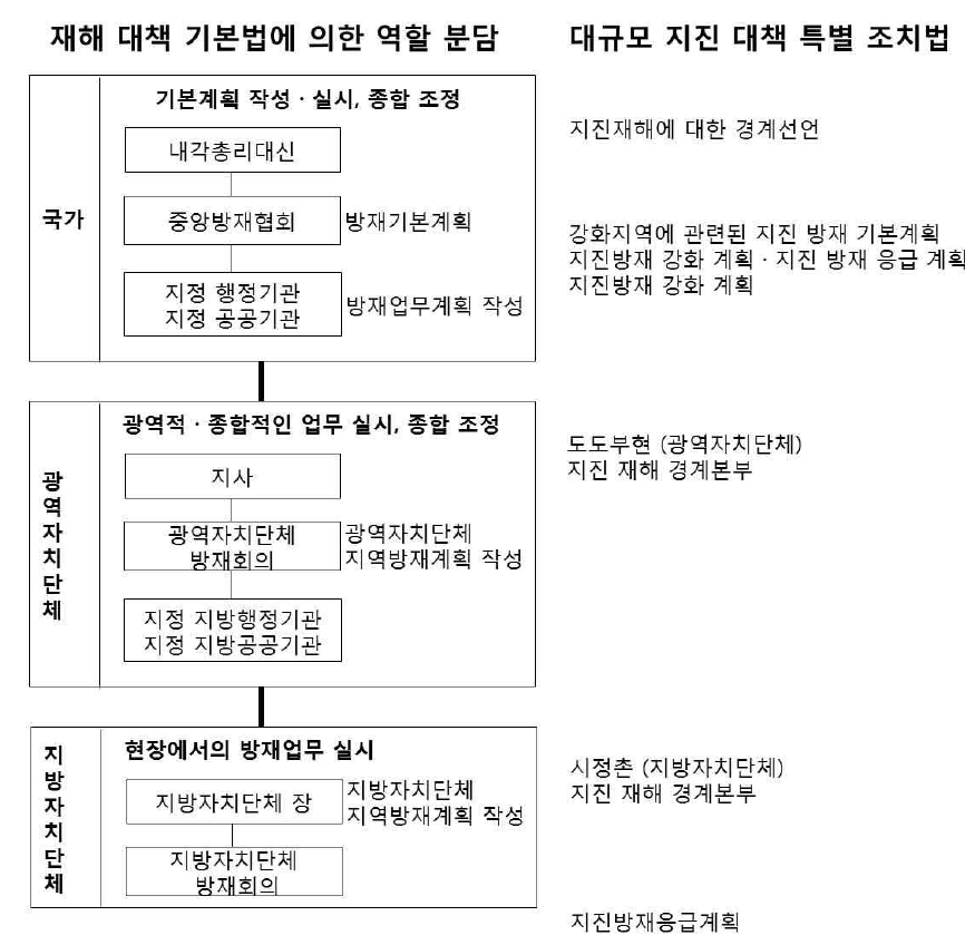 대규모 지진 시 일본 행정기관의 역할 분담