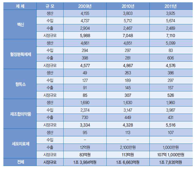 국내 바이오의약품 3개년 시장규모