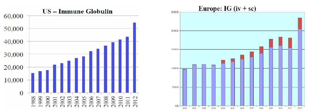 미국 및 유럽에서의 면역글로불린 시장현황