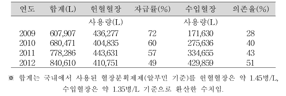 국내 혈장 자급률