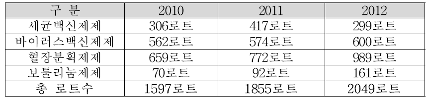 국내 생물학적 제제의 연간 국가출하승인 로트 수