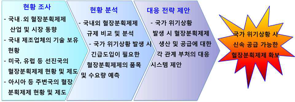 안전한 혈장분획제제 확보를 위한 조사ㆍ분석 연구의 흐름