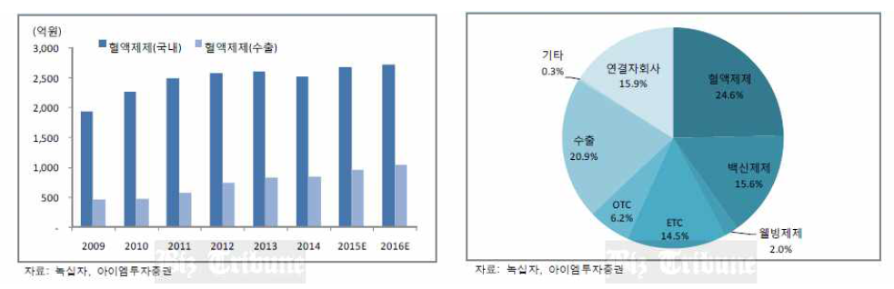 녹십자의 혈액제제 매출 현황 및 전망