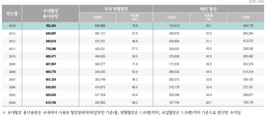 의약품 제조용 혈장 자급률(적십자+적십자 외)