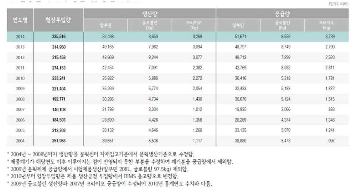 혈장분획제제 생산 및 공급(적십자)