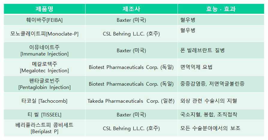 대한적십자사 수입완제 혈장분획제제