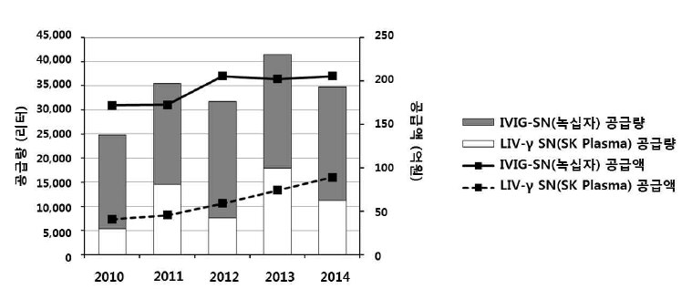 국내 면역글로불린 시장 규모 (2010년 ～ 2014년)