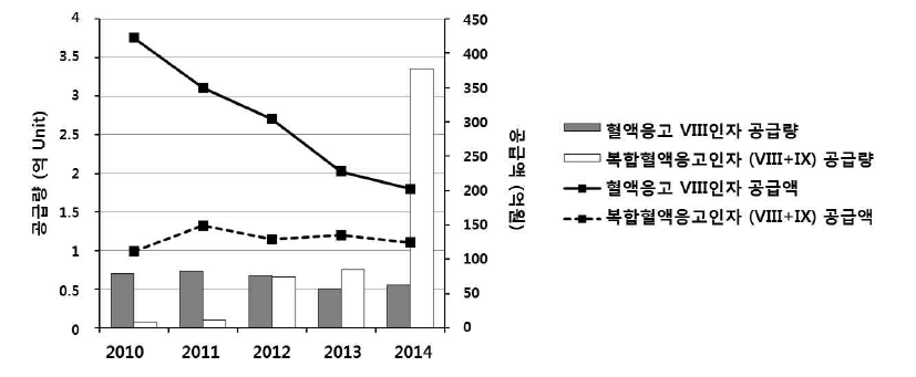 국내 혈액응고인자 시장 규모 (2010년 ～ 2014년)