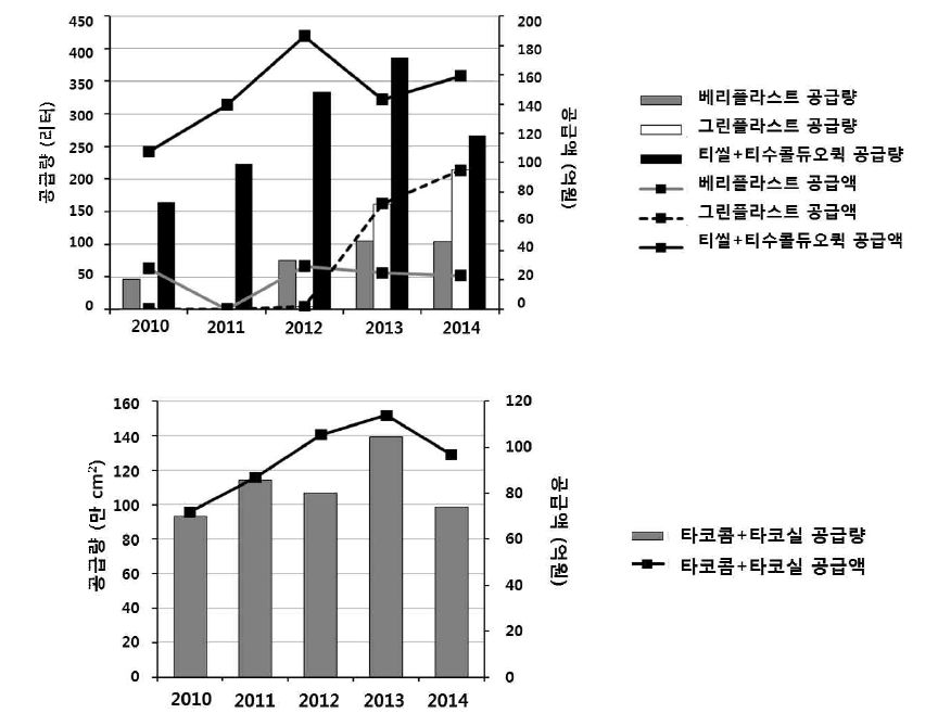 국내 국소지혈제 시장 규모 (2010년 ～ 2014년)