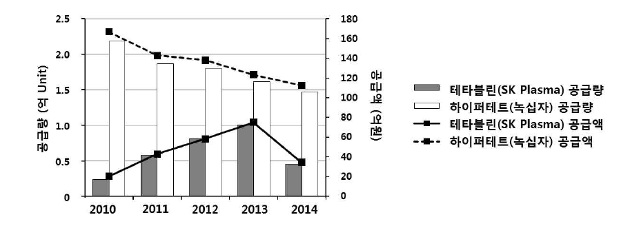 국내 항파상풍제제 시장 규모 (2010년 ～ 2014년)