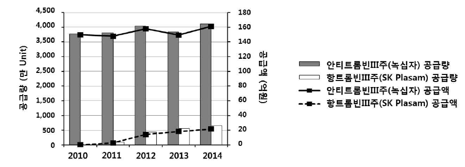 국내 항트롬빈제제 시장 규모 (2010년 ～ 2014년)