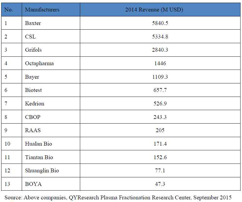 세계 주요 혈장분획제제 제조사의 매출액, 2014
