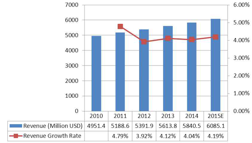 Baxter사의 혈장분획제제 수입 및 성장률 (2010년 ～ 2014년)