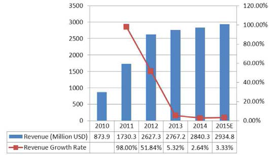 Grifols사의 혈장분획제제 수입 및 성장률 (2010년 ～ 2014년)