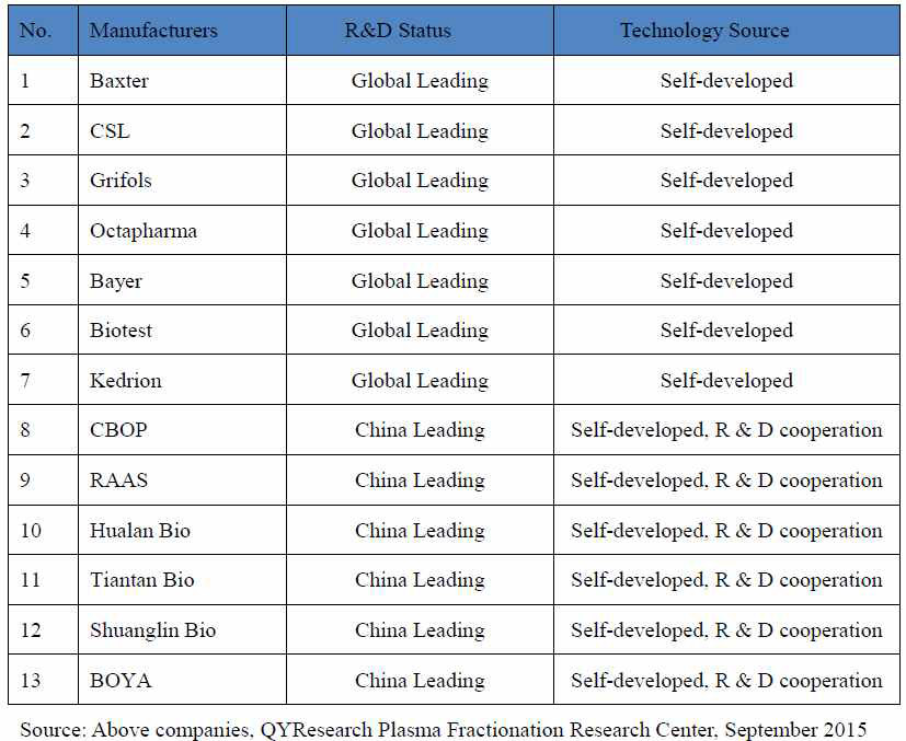 세계 주요 혈장 분획 제조사들의 R&D 상황 및 원천기술, 2014