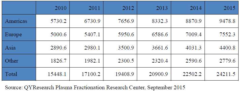 세계 주요 혈장 분획 제조사들의 지역별 수입