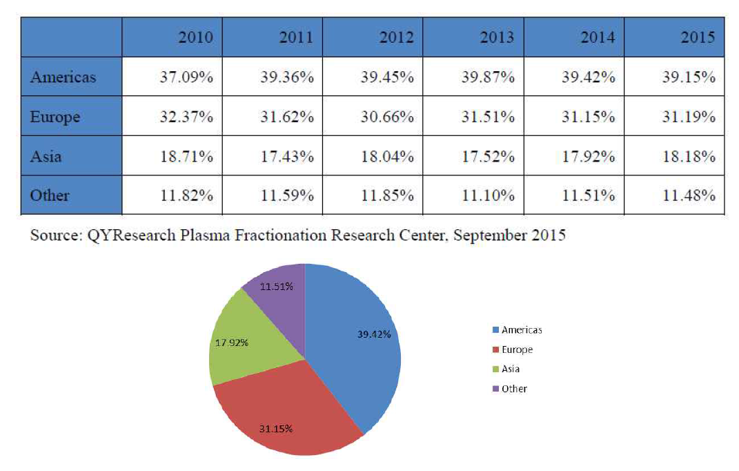 세계 주요 혈장 분획 제조사들의 지역별 시장 점유율, 2014