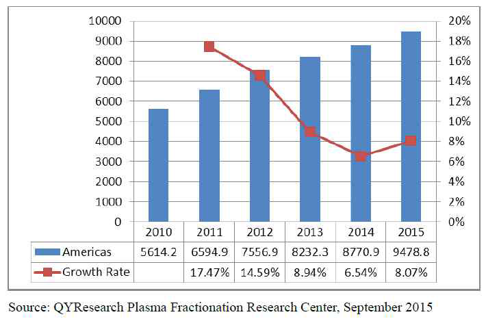 미국 혈장분획제제 수입 성장률 (2010년 ～ 2014년)