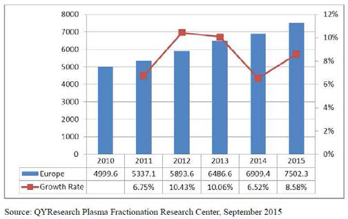 유럽 혈장 분획 제제 수입 성장률 (2010년 ～ 2014년)