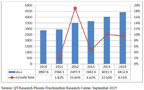 아시아 혈장분획제제 수입 및 성장률 (2010년 ～ 2014년)