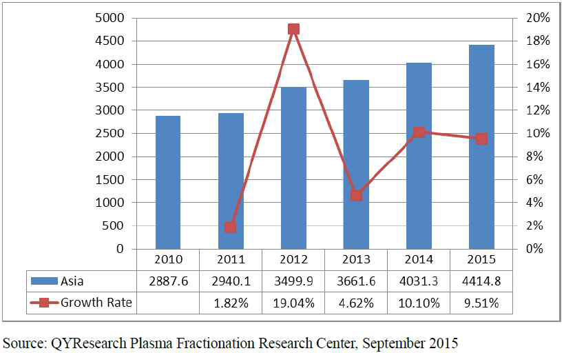 아시아 혈장분획제제 판매 및 성장률