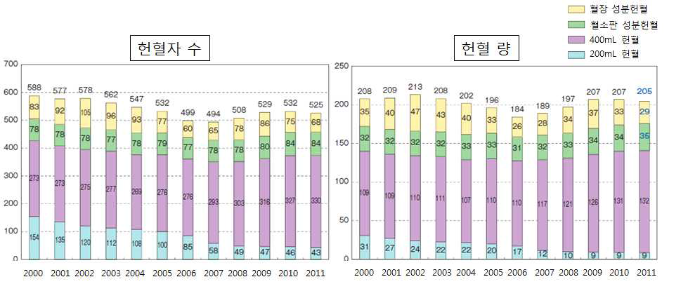 연도별 일본 헌혈자 수 및 헌혈량