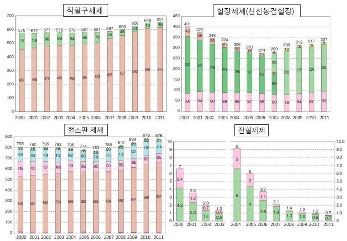 연도별 일본 적혈구 제제, 혈장제제, 혈소판제제, 전혈제제 현황