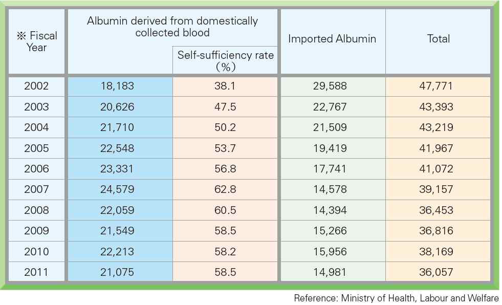 알부민의 생산, 수입량 및 자급률
