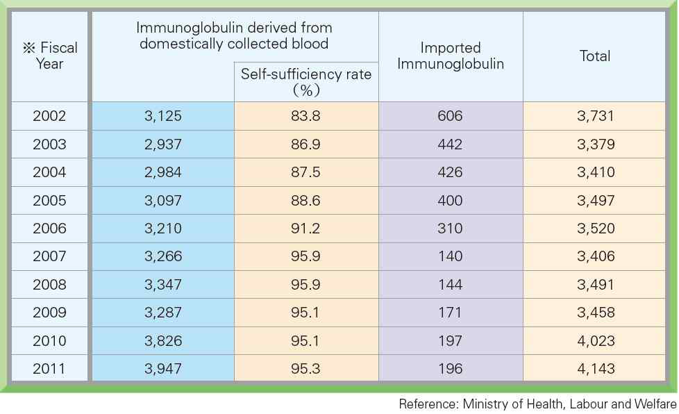 면역글로불린의 생산, 수입량 및 자급률