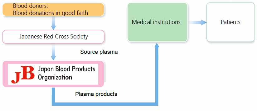 일본혈액제제 기구 운영 조직도